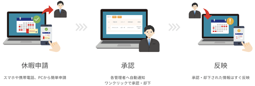 休暇申請管理機能