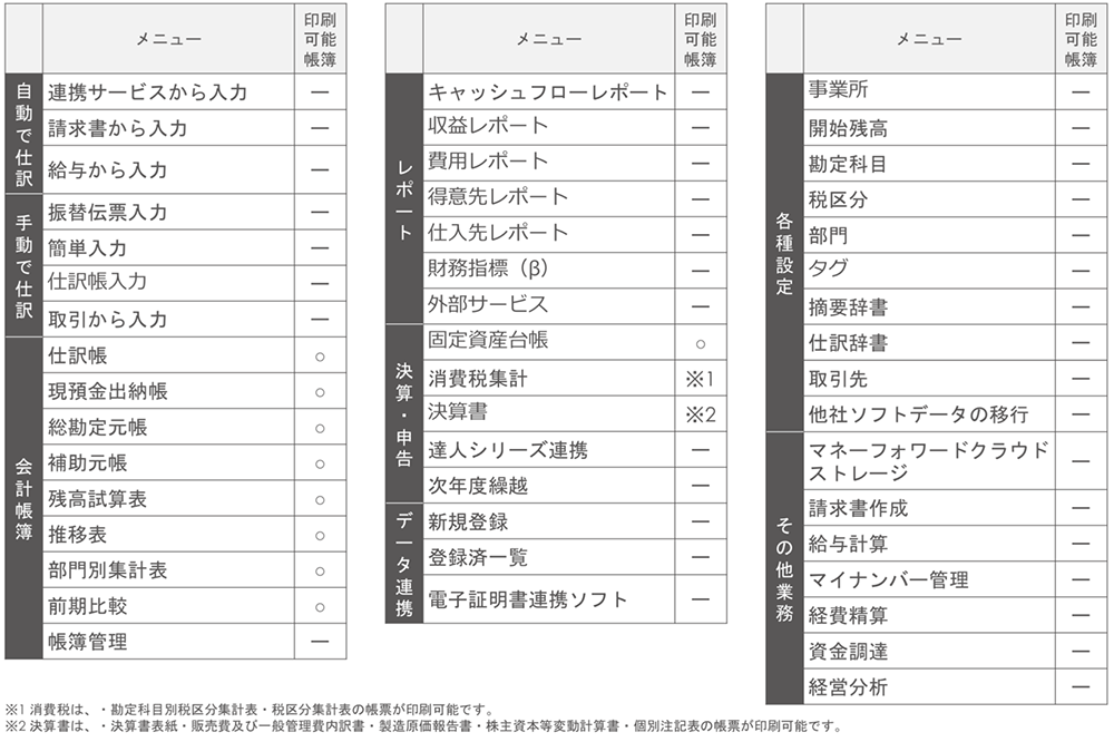 自動化に対応している項目