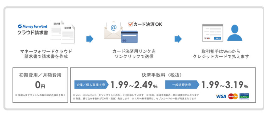 マネーフォワードクラウド会計との連携