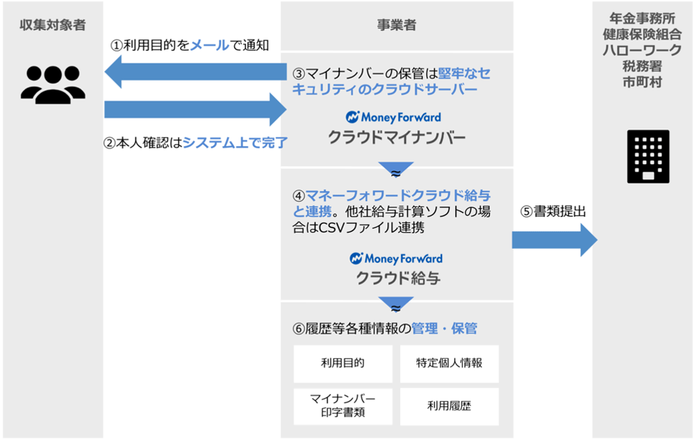マネーフォワード クラウドマイナンバーの利用イメージ