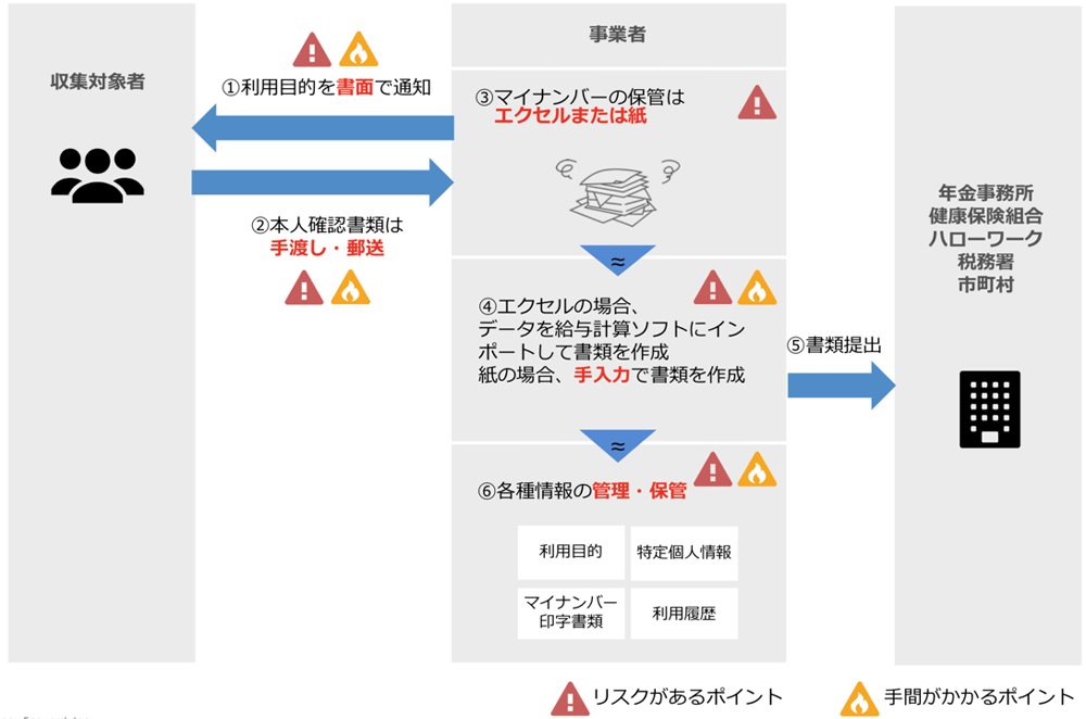 マイナンバーを手作業で管理する場合のリスクと手間