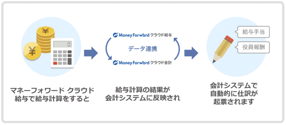 7.マネーフォワードクラウド連動