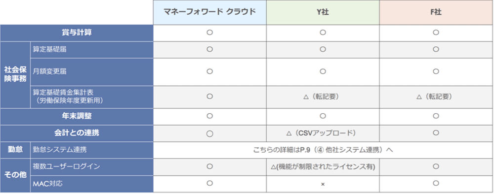 マネーフォワード クラウド給与と他社給与ソフトの比較