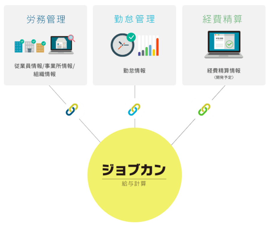 ジョブカンシリーズ連携