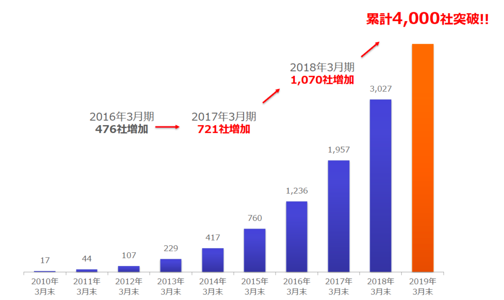 楽楽社数導入者数