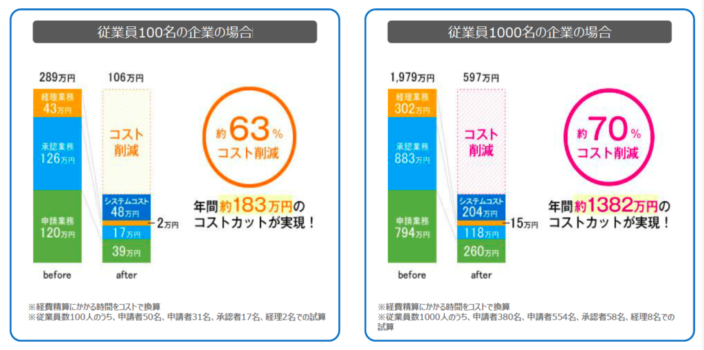 コスト削減効果