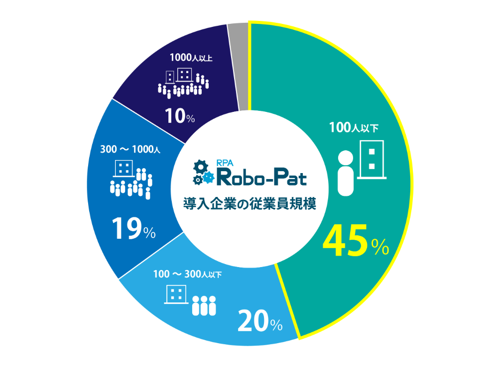 ロボパットの導入企業の従業員規模