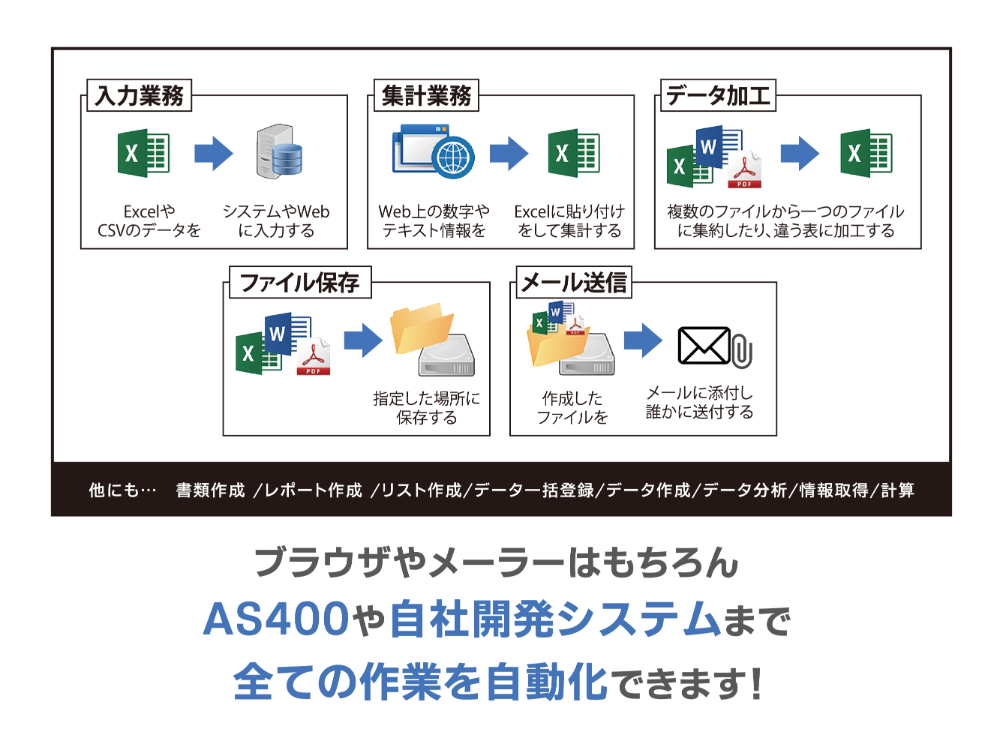全ての作業を自動化