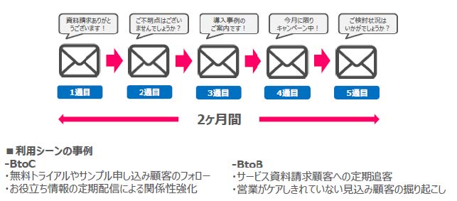 ステップメール