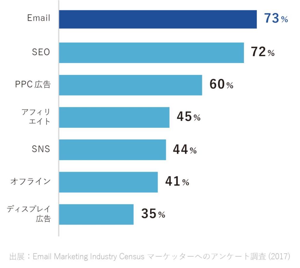 マーケッターへのアンケート調査