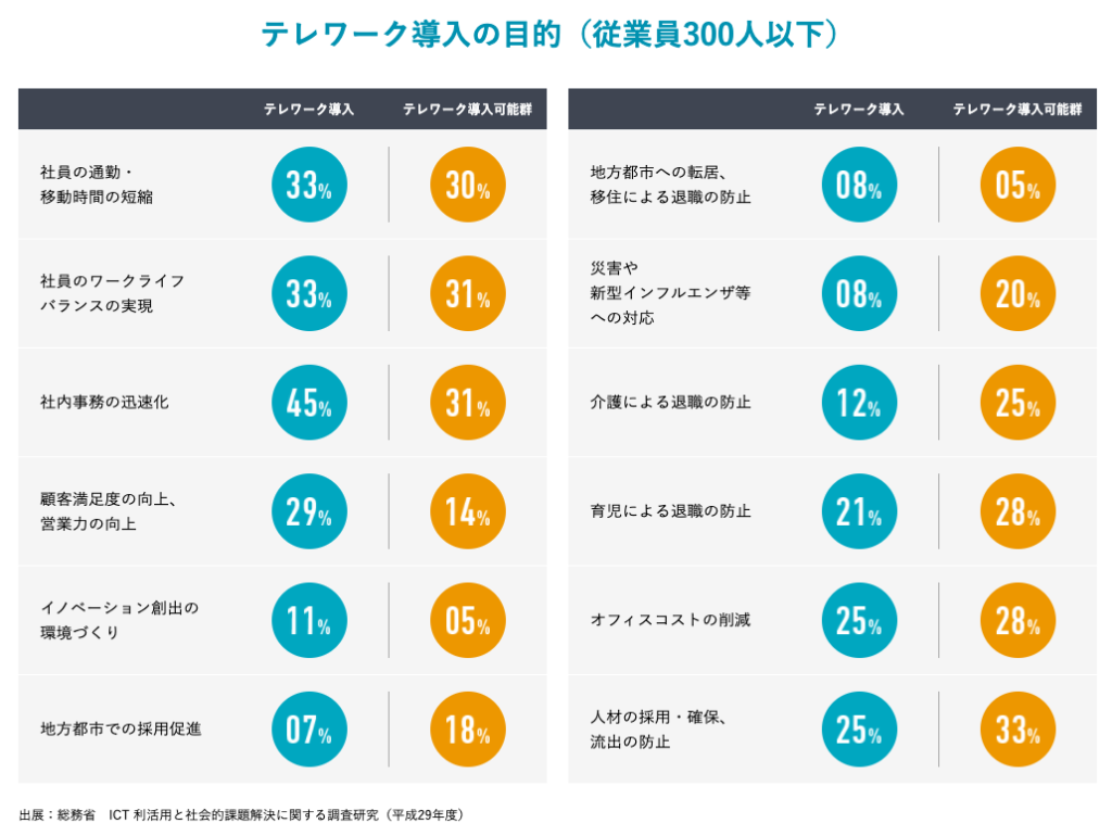 テレワーク導入の目的