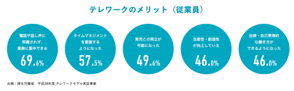 テレワークのメリット