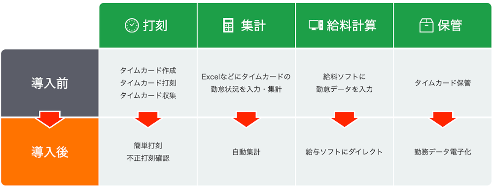 KING OF TIMEでコスト削減