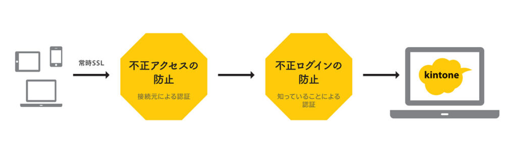 kintone_セキュリティ