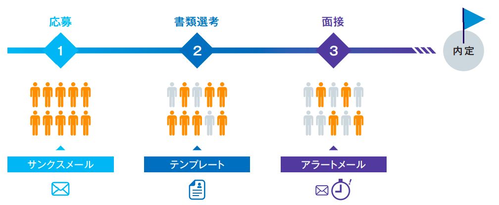 応募から内定まで