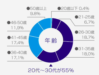 type_エンジニア転職フェア_年齢