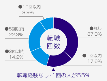 type_エンジニア転職フェア_転職回数