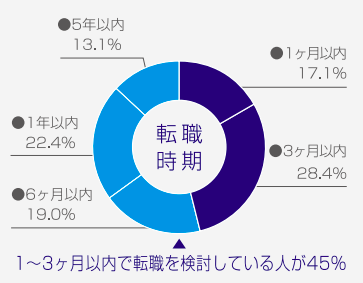 type_エンジニア転職フェア_転職時期