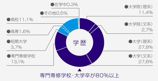 type_エンジニア転職フェア_学歴