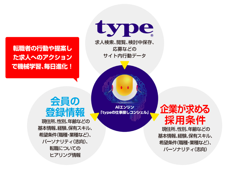 type_AIマッチング