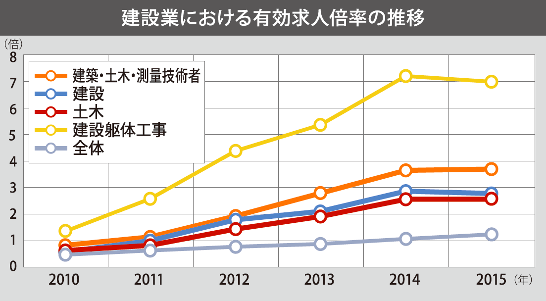 powerwork_建設業における有効求人倍率の推移