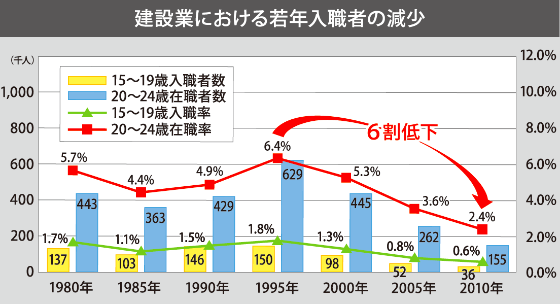powerwork_建設業における若年入職者の減少