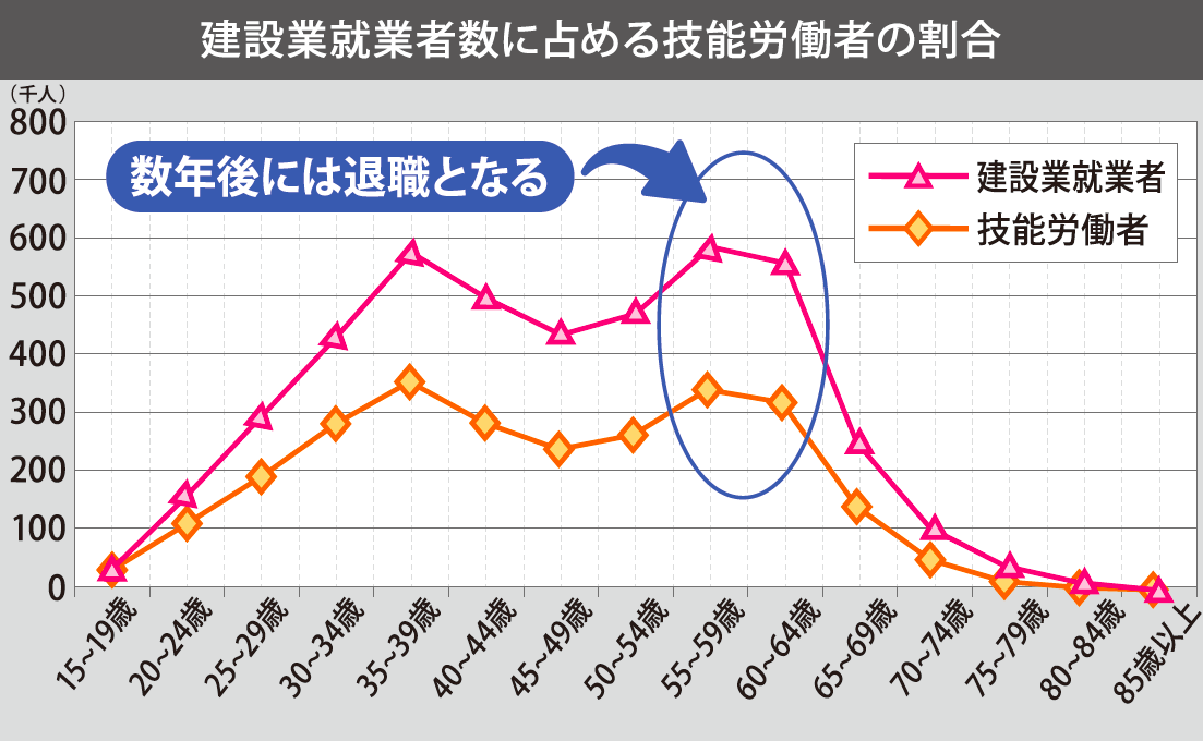 powerwork_建設業就業者数に占める技能労働者の割合