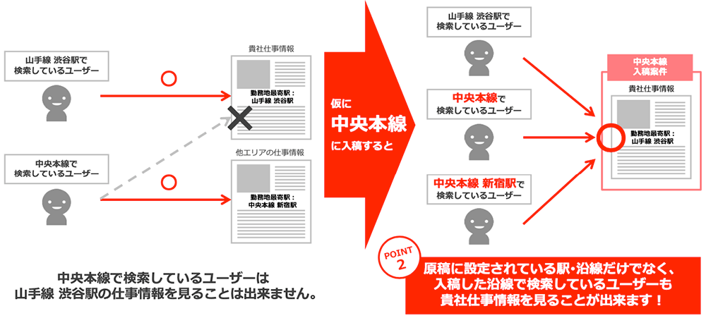 バイトル 沿線リスティングの活用方法