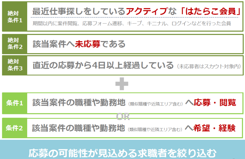 はたらこねっと_マッチング抽出方法