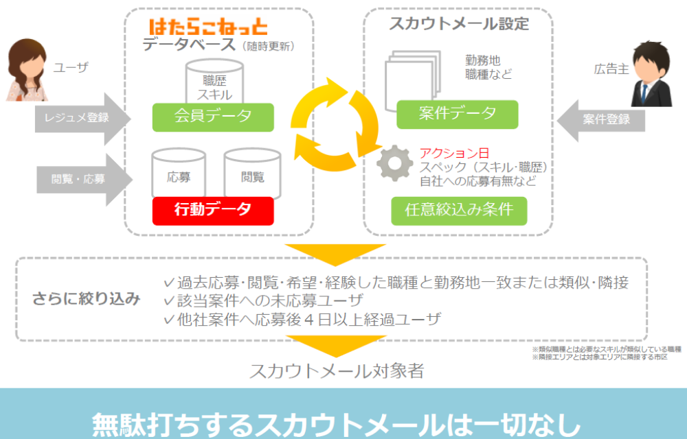 はたらこねっと_新スカウトメール 送信