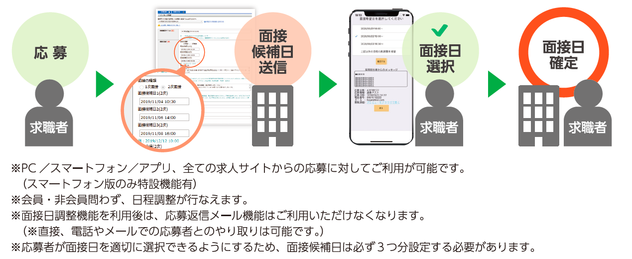 面接日調整機能