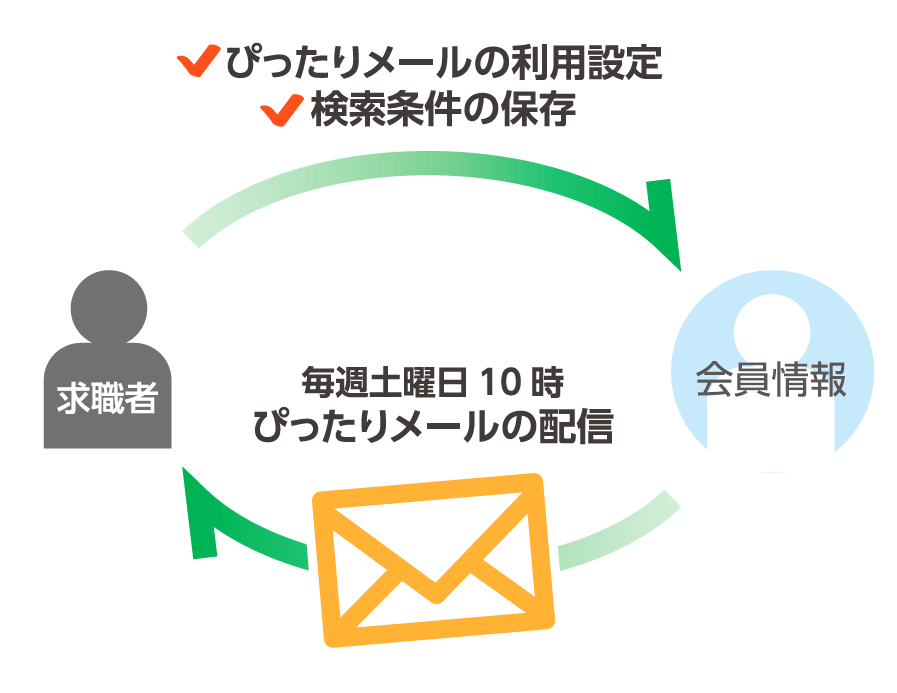 ぴったりメール送信機能