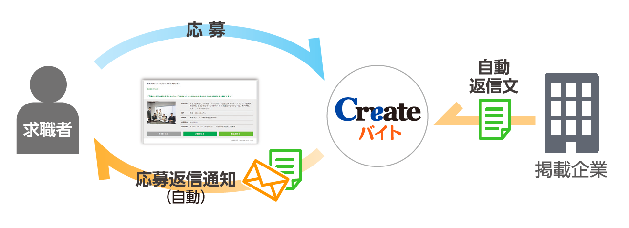 応募後のレスポンス補助機能