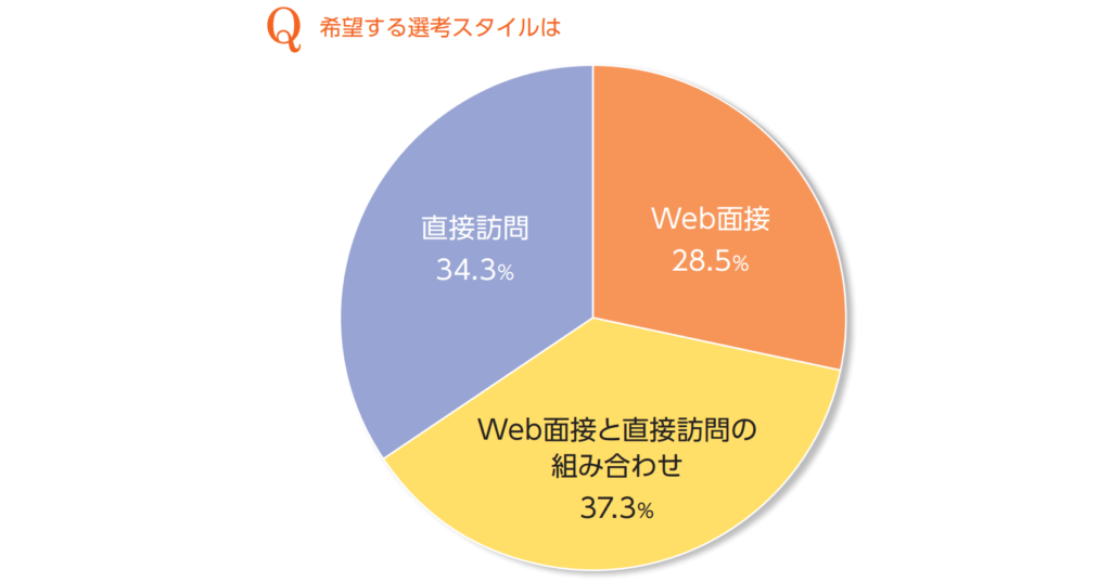 ハイブリッド型採用
