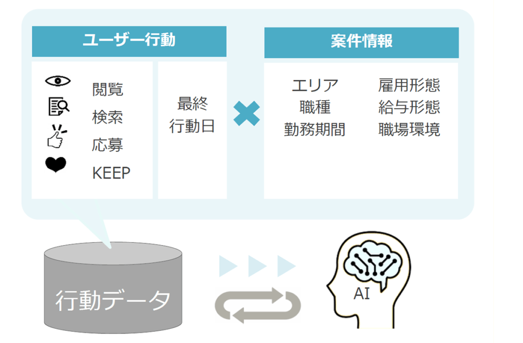 毎日ユーザー行動を学習しロジックを最適化