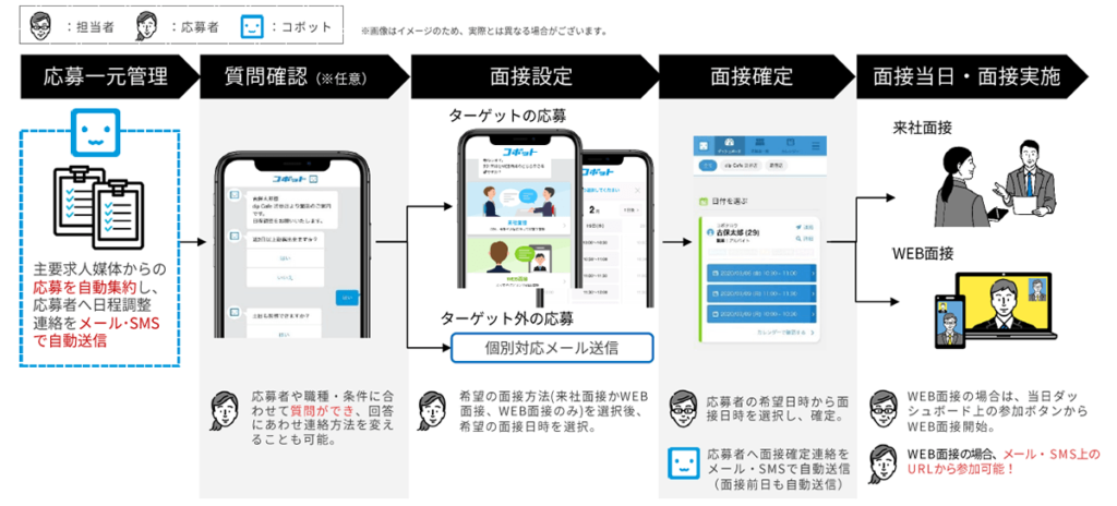 応募から面接当日までの流れ