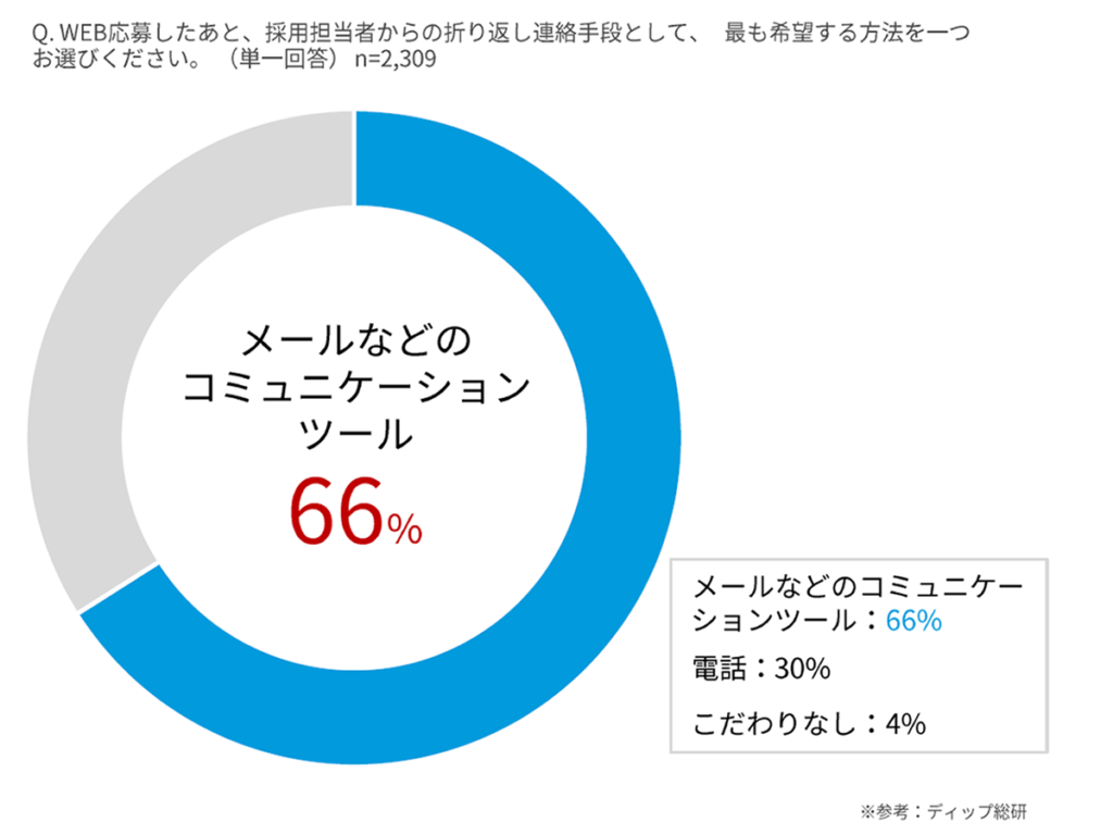 理想的な応募対応方法