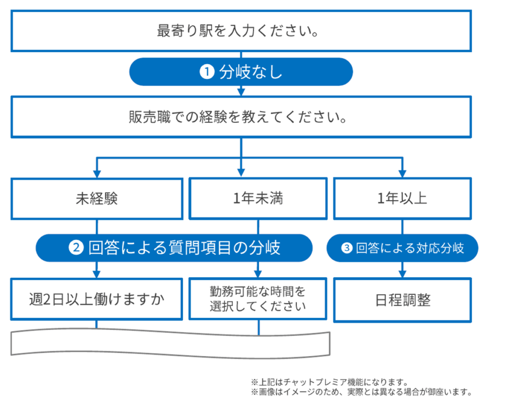 募集状況やターゲットにあわせた条件分岐