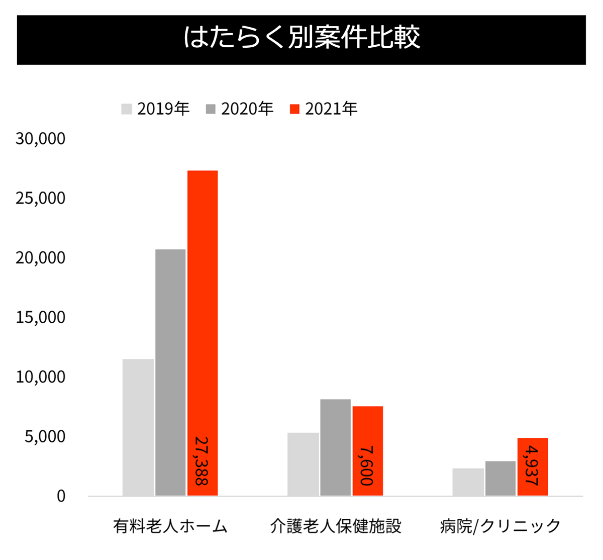 はたらく別案件比較(介護)グラフ