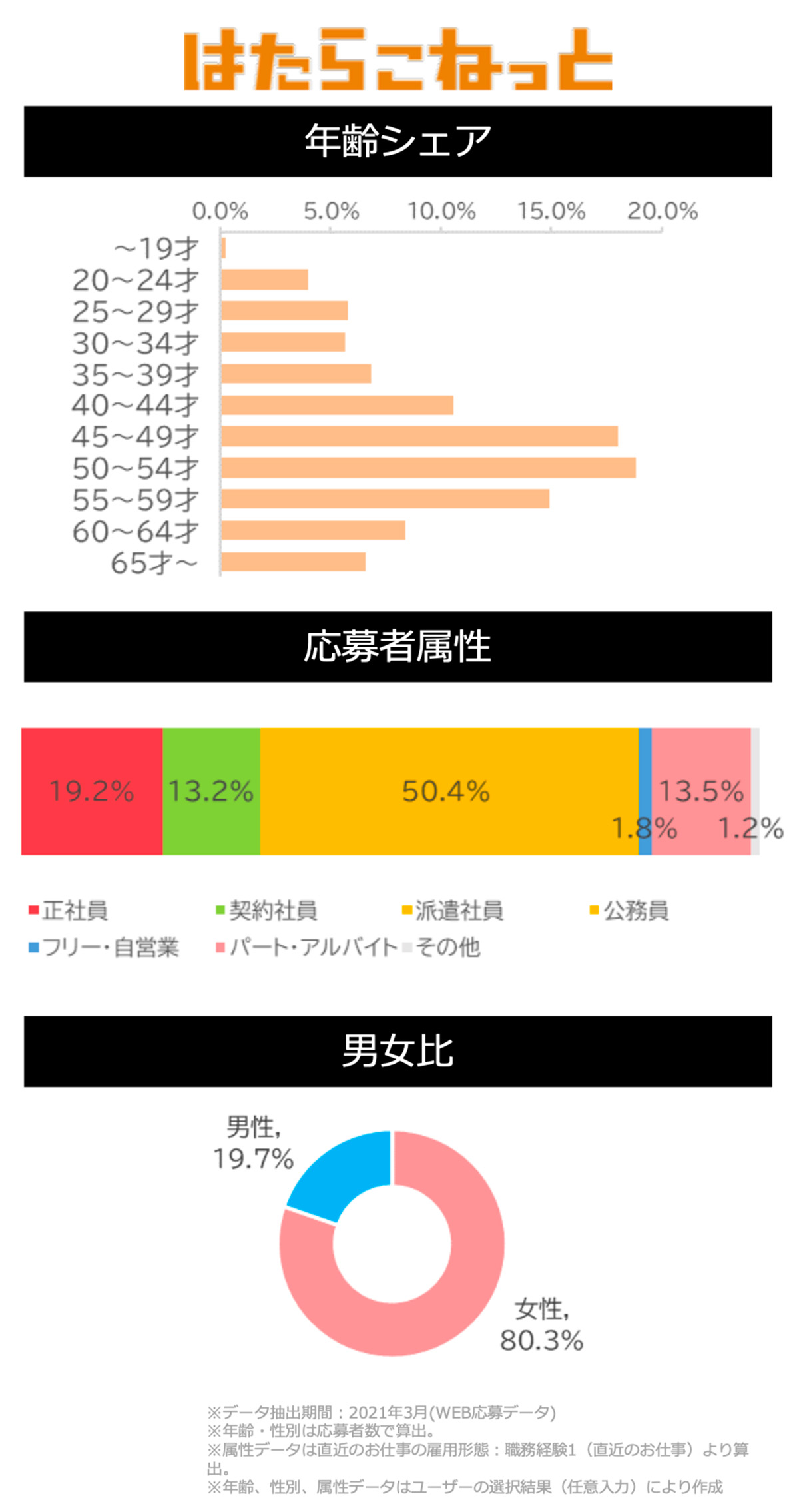 はたらこねっと サイトデータ(オフィス系)グラフ