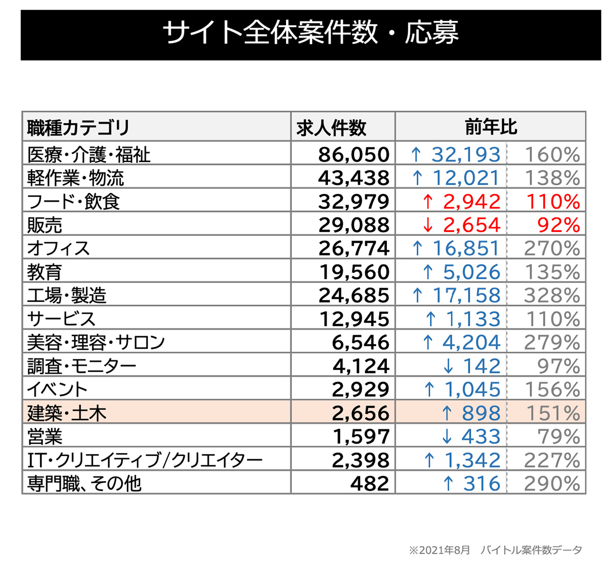 サイト全体案件数・応募(建築・土木)図