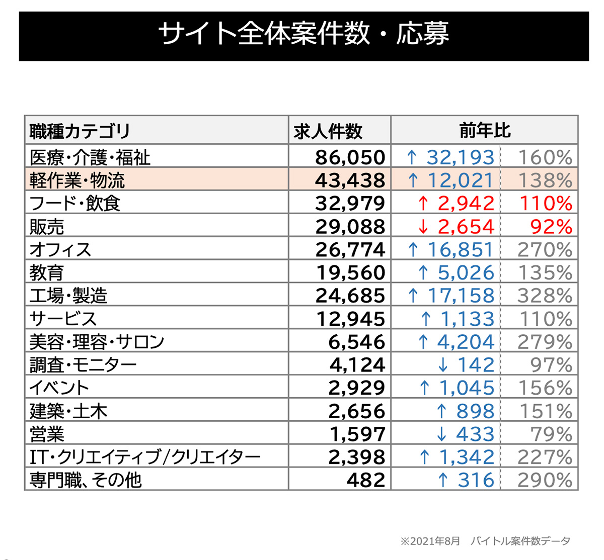 サイト全体案件数・応募(警備)図