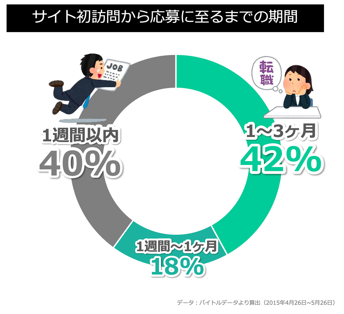 サイト初訪問から応募に至るまでの期間(看護)図