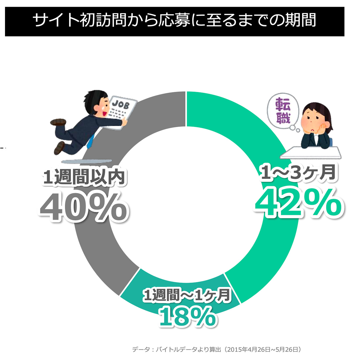サイト初訪問から応募に至るまでの期間(製造)図
