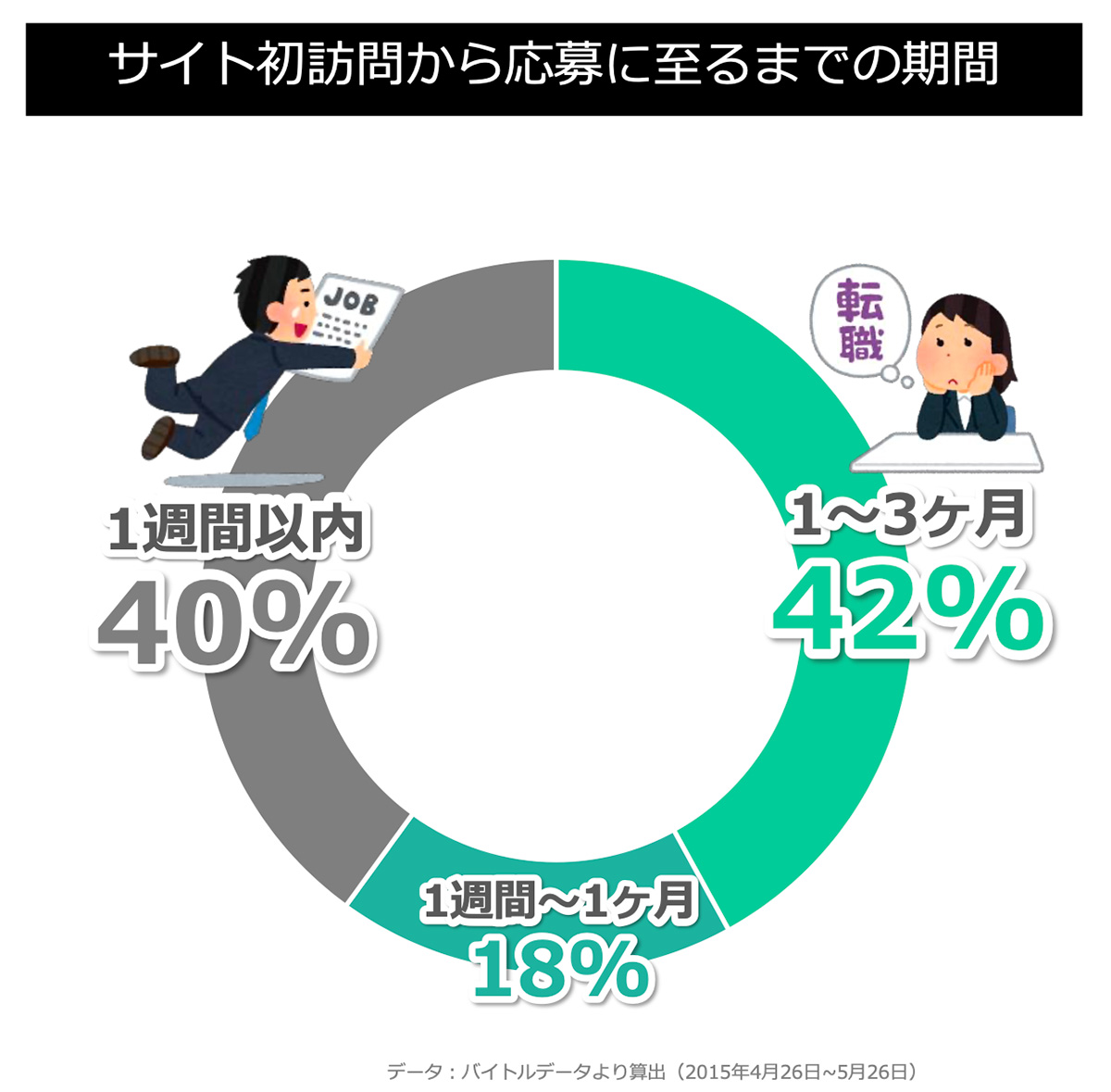 サイト初訪問から応募に至るまでの期間(販売)図
