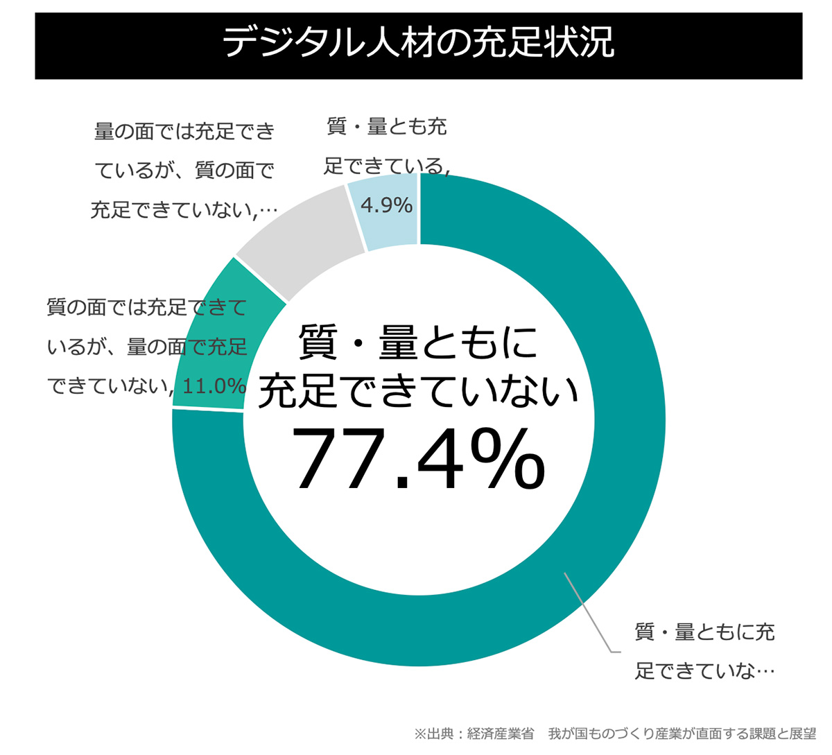 デジタル人材の充足状況(製造)グラフ