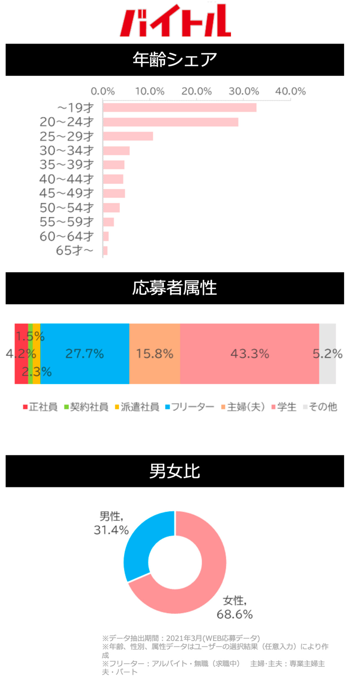 バイトルサイトデータ(販売系)図