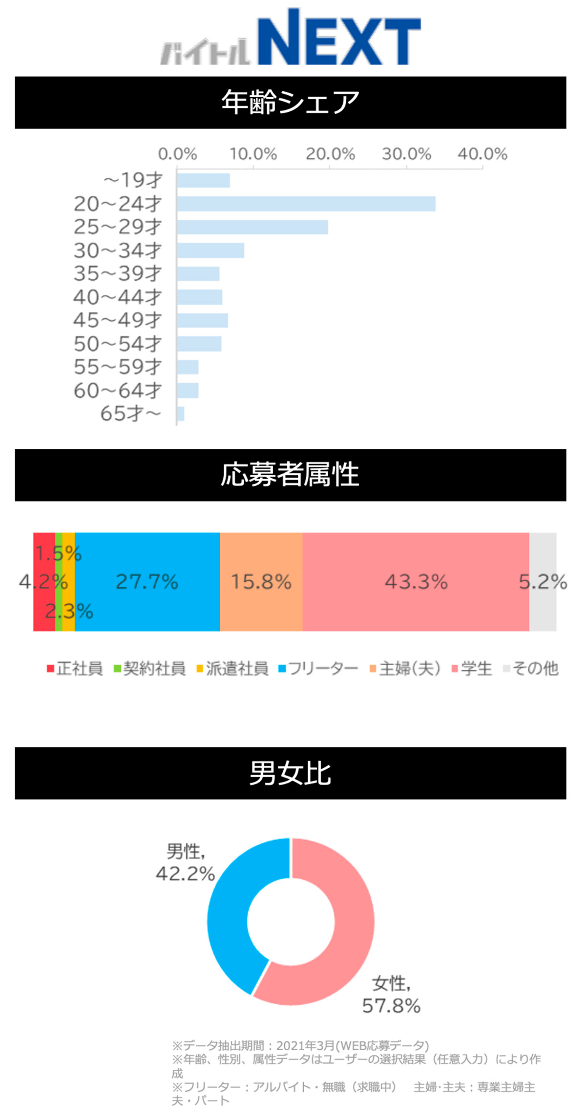 バイトルNEXTサイトデータ(販売系)図
