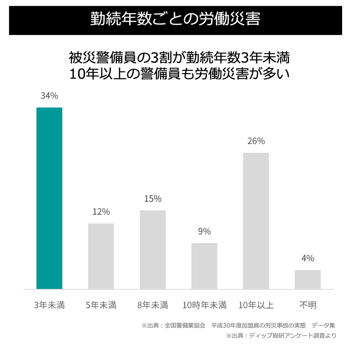 勤続年数ごとの労働災害グラフ
