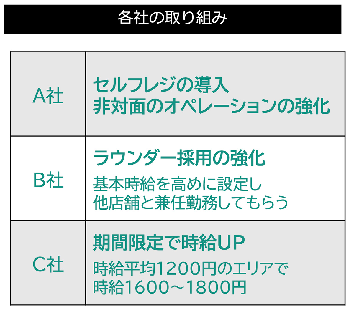 各社の取り組み図